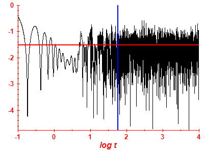Survival probability log